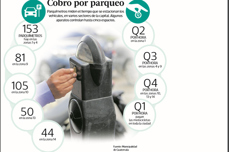 Los costos de los parquímetros varía según la zona.(Prensa Libre: Hemeroteca PL)
