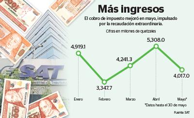 Ingresos extraordinarios